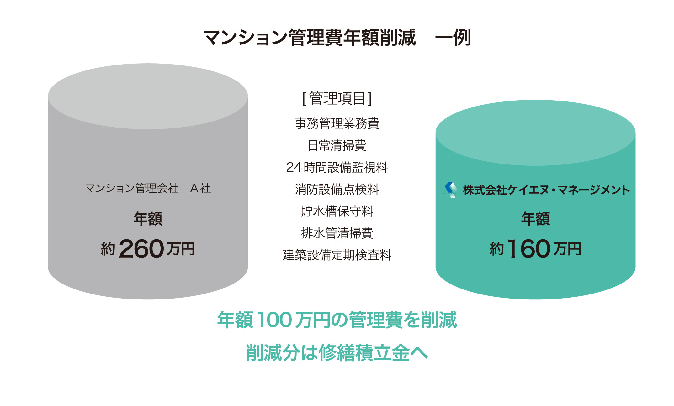 マンション管理費年額削減一例