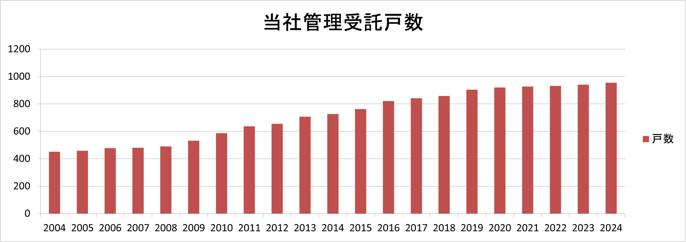 管理実績